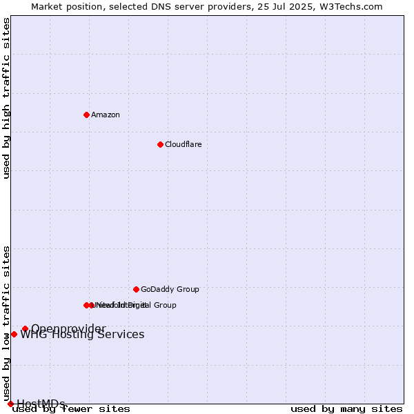 Market position of Openprovider vs. WHG Hosting Services vs. HostMDs