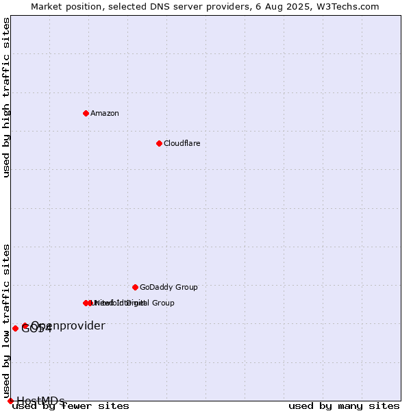 Market position of Openprovider vs. GO54 vs. HostMDs