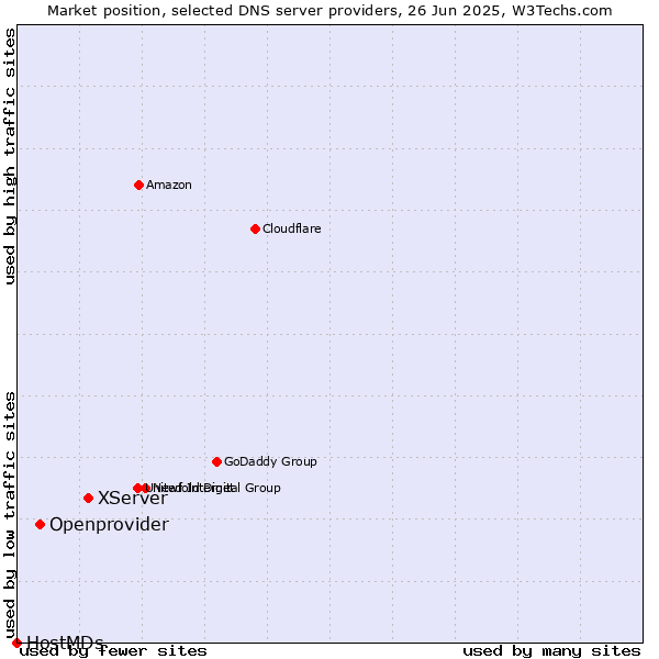 Market position of XServer vs. Openprovider vs. HostMDs