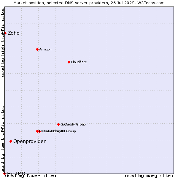 Market position of Openprovider vs. Zoho vs. HostMDs