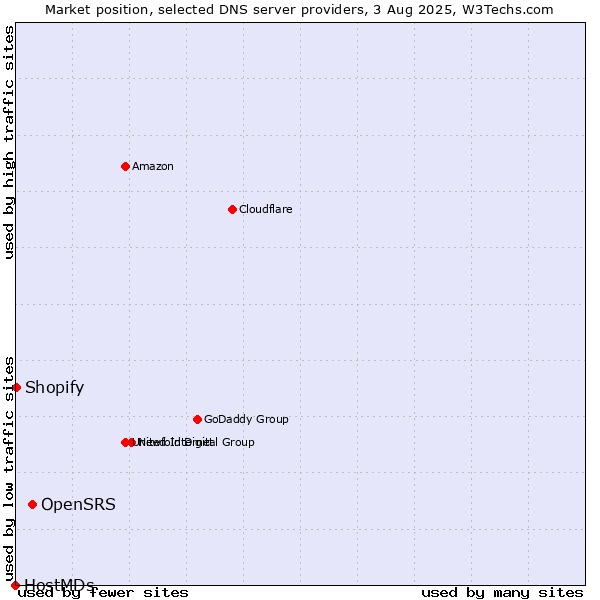 Market position of OpenSRS vs. Shopify vs. HostMDs