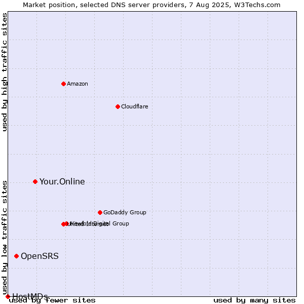 Market position of Your.Online vs. OpenSRS vs. HostMDs