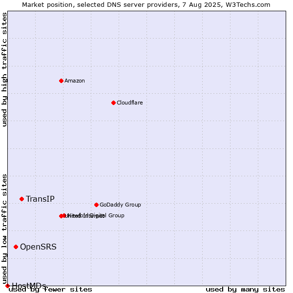 Market position of TransIP vs. OpenSRS vs. HostMDs
