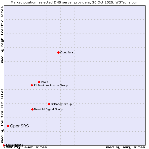 Market position of OpenSRS vs. Vangus vs. HostMDs