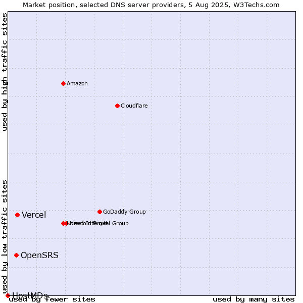 Market position of Vercel vs. OpenSRS vs. HostMDs