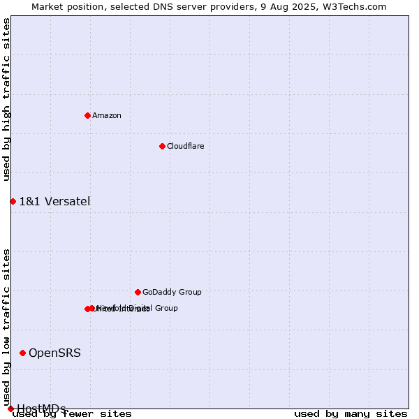 Market position of OpenSRS vs. 1&1 Versatel vs. HostMDs