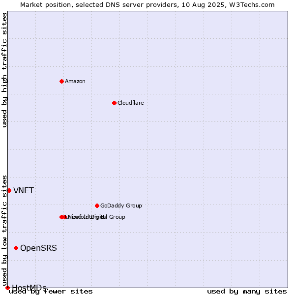 Market position of OpenSRS vs. VNET vs. HostMDs