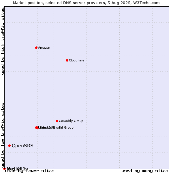 Market position of OpenSRS vs. HostMDs vs. Webnode