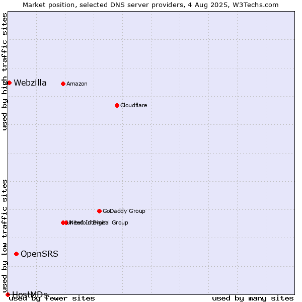 Market position of OpenSRS vs. Webzilla vs. HostMDs