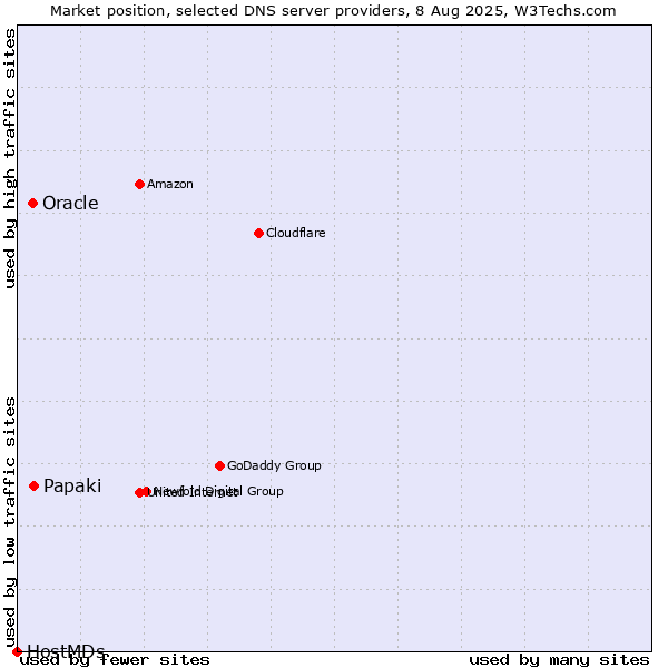Market position of Papaki vs. Oracle vs. HostMDs