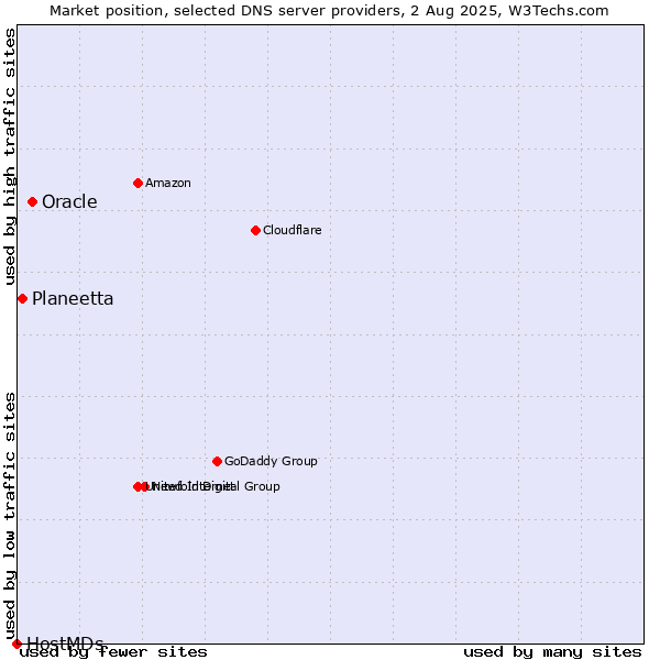 Market position of Oracle vs. Planeetta vs. HostMDs