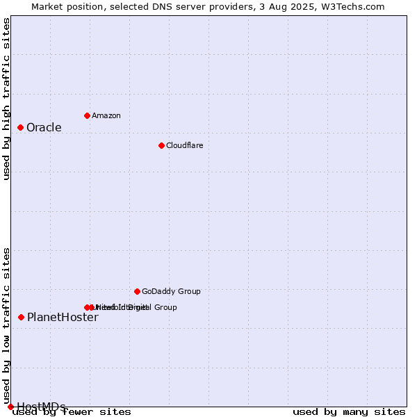 Market position of PlanetHoster vs. Oracle vs. HostMDs