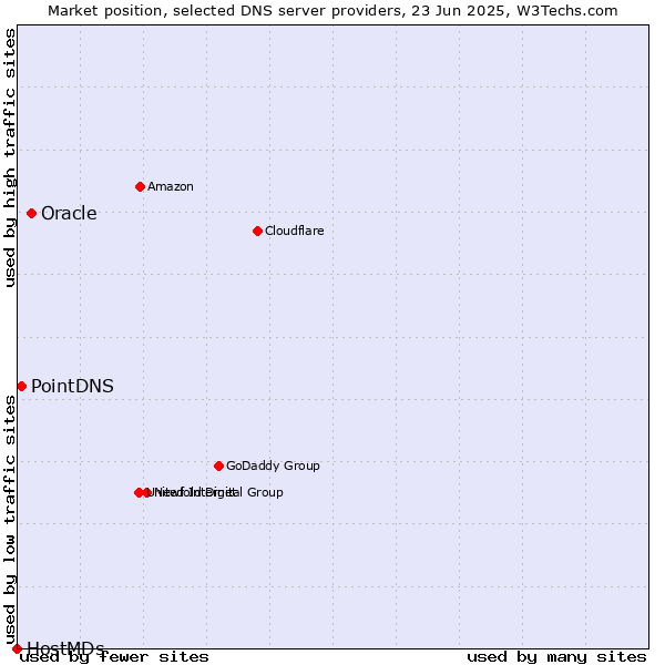 Market position of Oracle vs. PointDNS vs. HostMDs