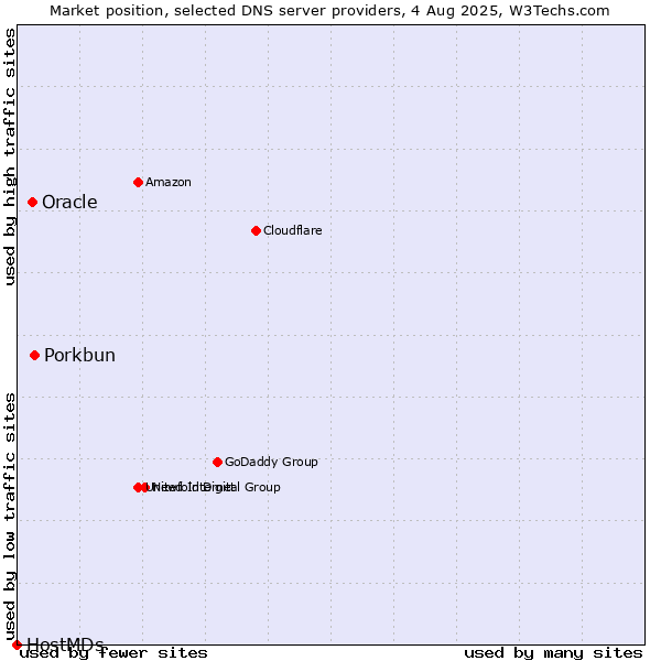 Market position of Porkbun vs. Oracle vs. HostMDs