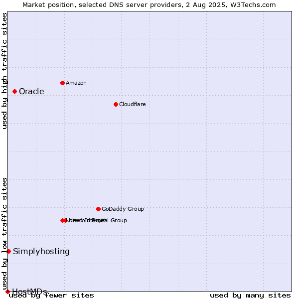 Market position of Oracle vs. Simplyhosting vs. HostMDs