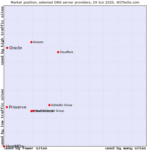 Market position of Oracle vs. Proserve vs. HostMDs