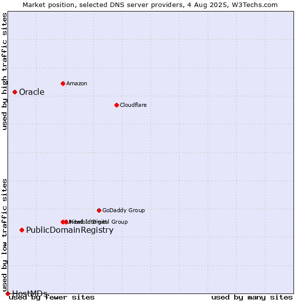 Market position of PublicDomainRegistry vs. Oracle vs. HostMDs