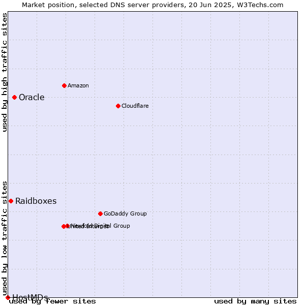 Market position of Oracle vs. Raidboxes vs. HostMDs