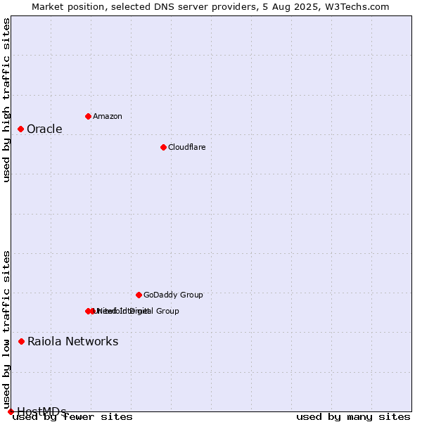 Market position of Raiola Networks vs. Oracle vs. HostMDs