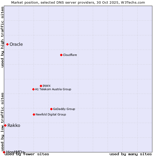 Market position of Oracle vs. Rakko vs. HostMDs