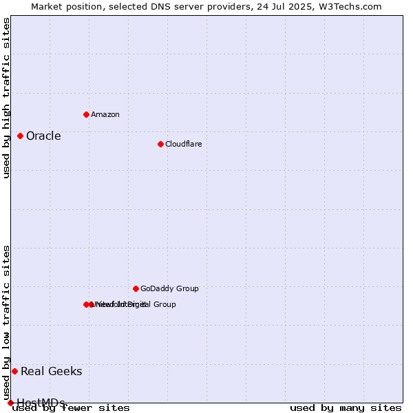 Market position of Oracle vs. Real Geeks vs. HostMDs