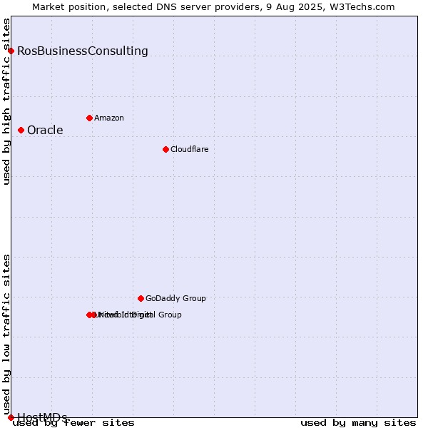 Market position of Oracle vs. RosBusinessConsulting vs. HostMDs