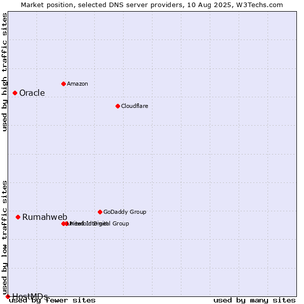 Market position of Rumahweb vs. Oracle vs. HostMDs