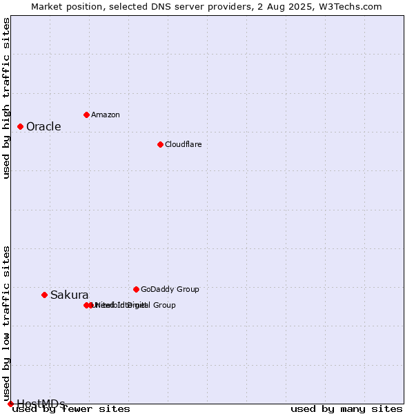 Market position of Sakura vs. Oracle vs. HostMDs