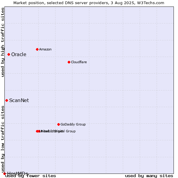 Market position of Oracle vs. ScanNet vs. HostMDs