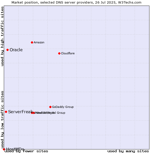 Market position of Oracle vs. ServerFreak vs. HostMDs