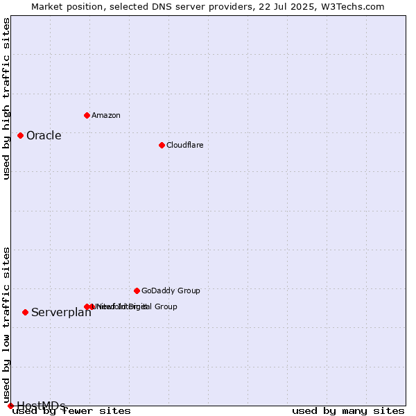 Market position of Serverplan vs. Oracle vs. HostMDs
