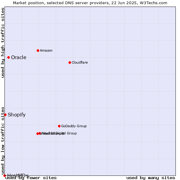 Market position of Oracle vs. Shopify vs. HostMDs
