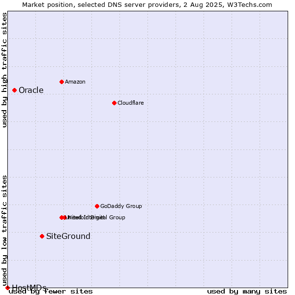 Market position of SiteGround vs. Oracle vs. HostMDs