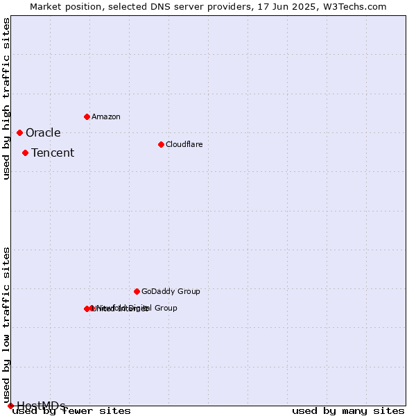 Market position of Tencent vs. Oracle vs. HostMDs