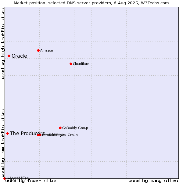 Market position of Oracle vs. The Producers vs. HostMDs