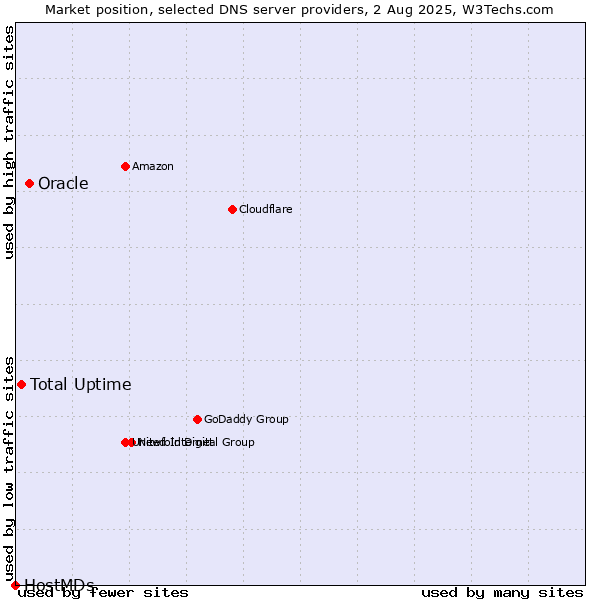 Market position of Oracle vs. Total Uptime vs. HostMDs
