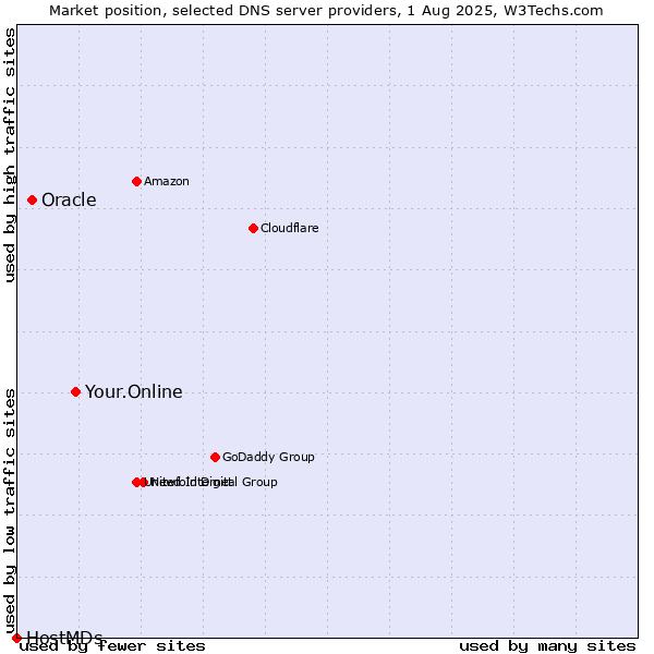 Market position of Your.Online vs. Oracle vs. HostMDs