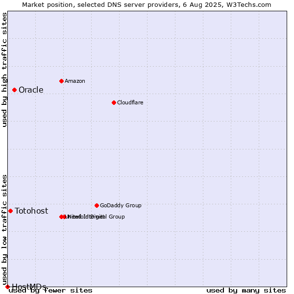 Market position of Oracle vs. Totohost vs. HostMDs