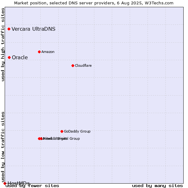 Market position of Oracle vs. Vercara UltraDNS vs. HostMDs