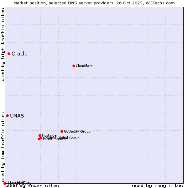 Market position of Oracle vs. UNAS vs. HostMDs