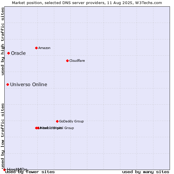 Market position of Oracle vs. Universo Online vs. HostMDs