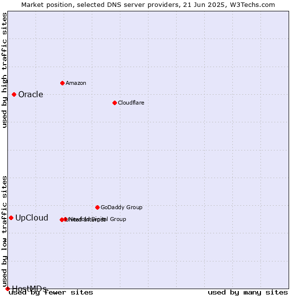 Market position of Oracle vs. UpCloud vs. HostMDs