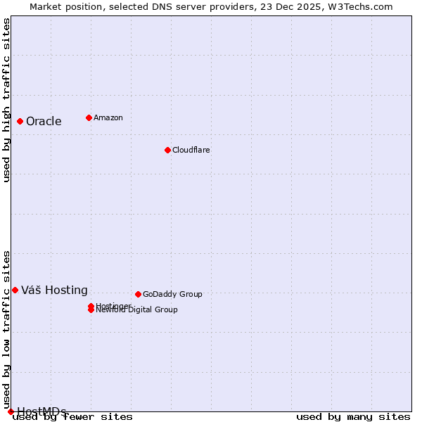Market position of Oracle vs. Váš Hosting vs. HostMDs