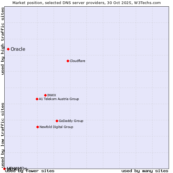 Market position of Oracle vs. VDX vs. HostMDs