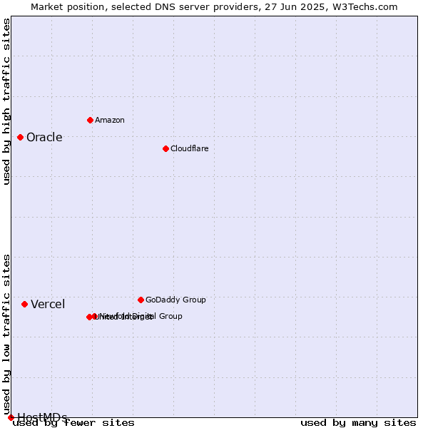 Market position of Vercel vs. Oracle vs. HostMDs