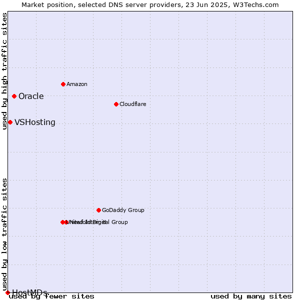 Market position of Oracle vs. VSHosting vs. HostMDs