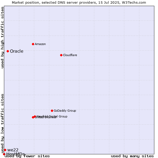 Market position of Oracle vs. we22 vs. HostMDs