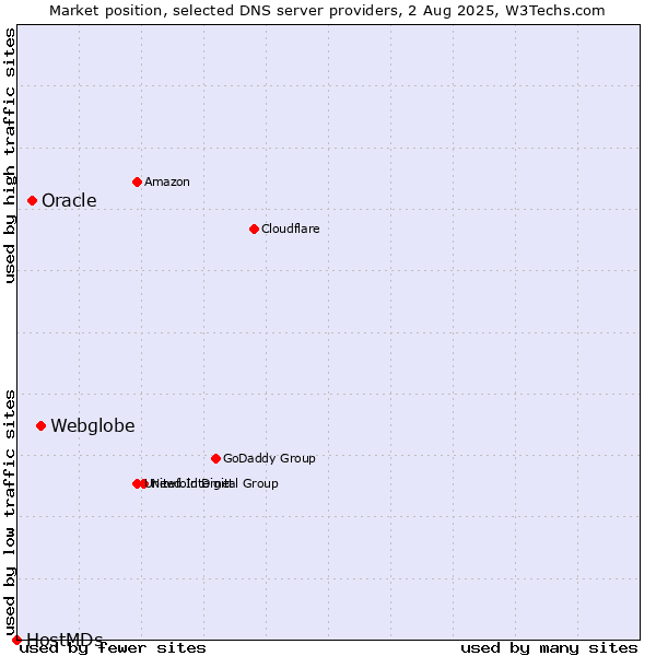 Market position of Webglobe vs. Oracle vs. HostMDs