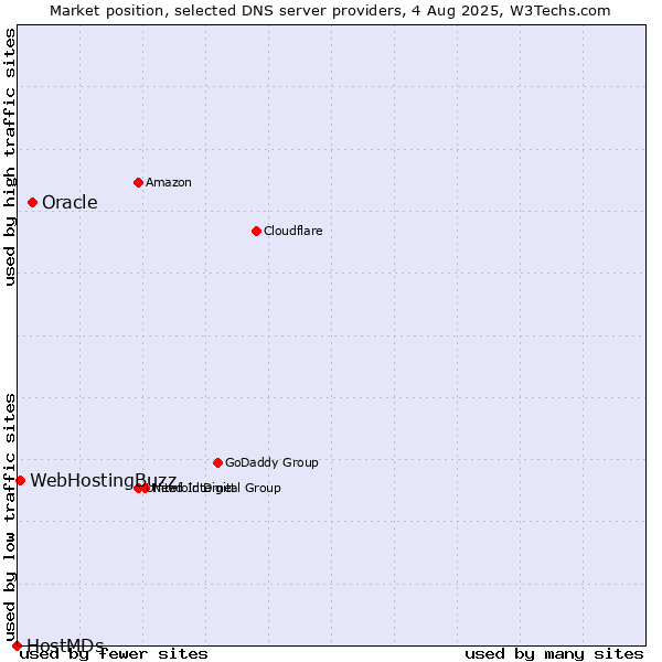 Market position of Oracle vs. WebHostingBuzz vs. HostMDs