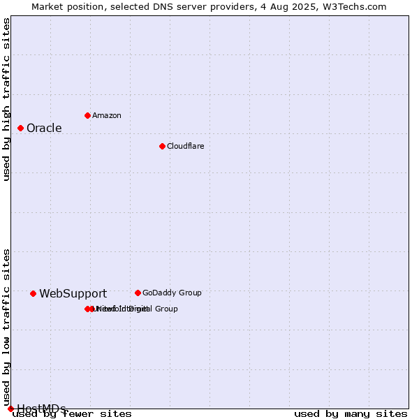 Market position of WebSupport vs. Oracle vs. HostMDs